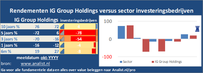 grafiek/><br></div>Sinds begin dit jaar  won het aandeel IG Group Holdings 11 procent. </p><p class=